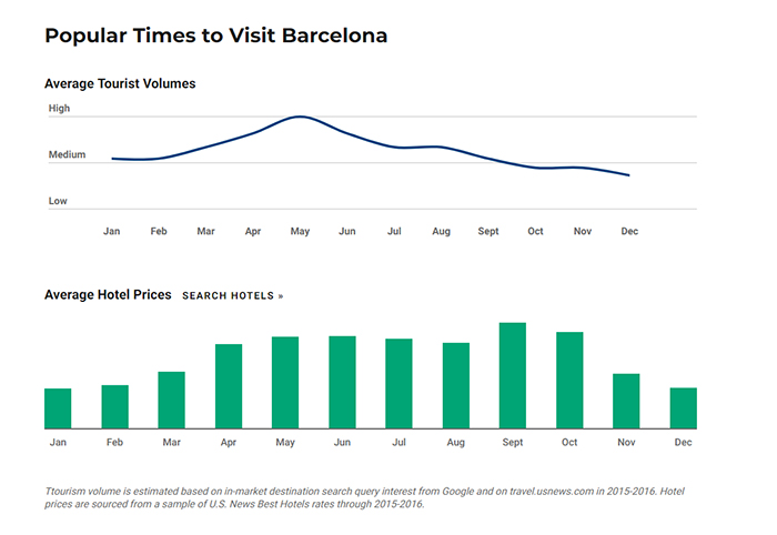 Tourist visiting stats and hotel price comparisons for Barcelona, to determine best time to visit