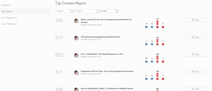 top content report in coschedule